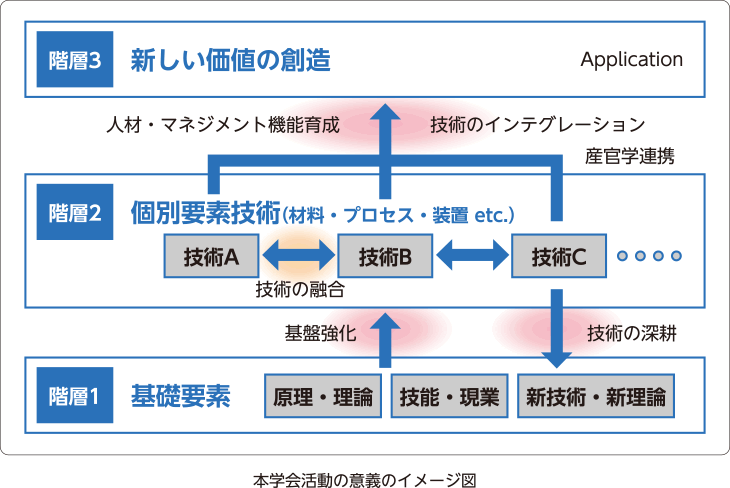 本学会活動の意義のイメージ図