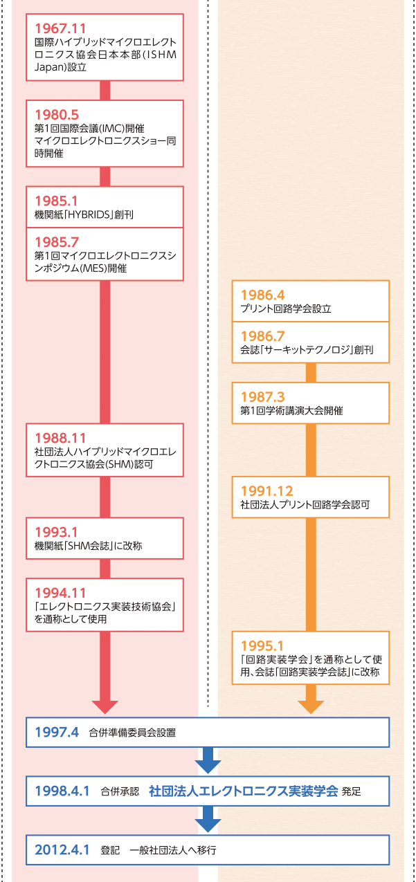 学会の歩み