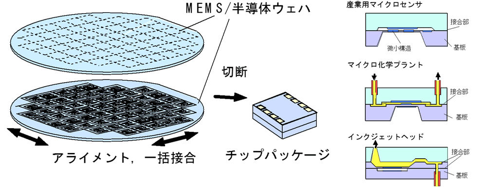 ウェハスケール一括接合によるMEMSデバイス封止